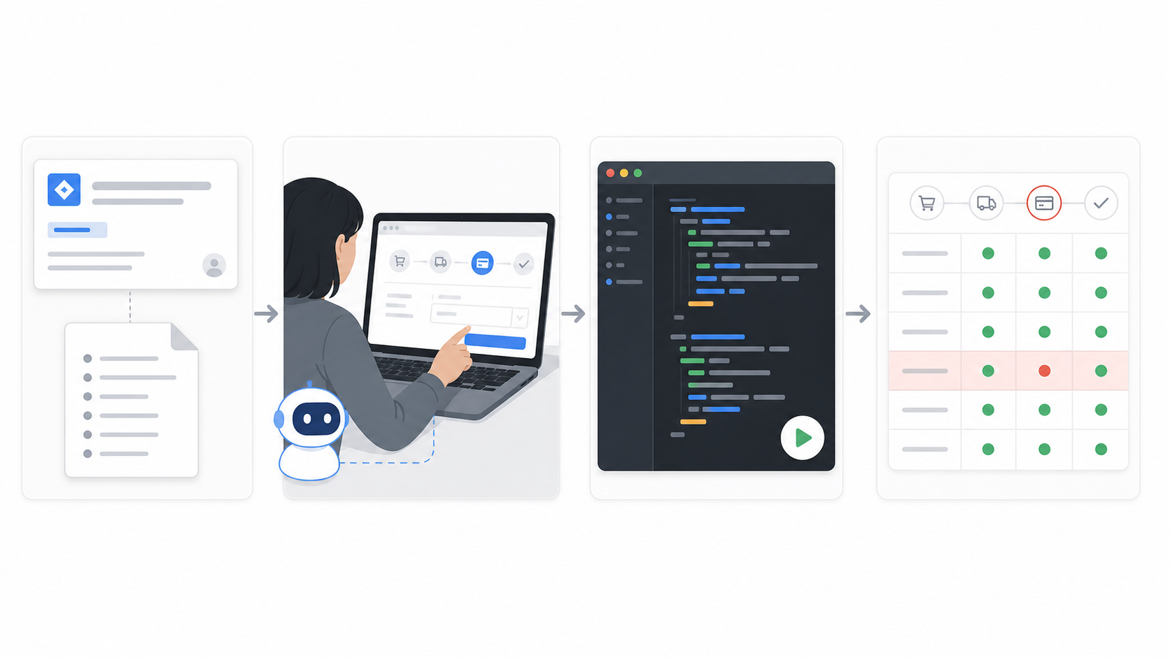 一张四段式流程图：需求和用例进入手工 QA 流程，QA 在浏览器中操作真实用户路径，AI 把流程翻译成自动化脚本，最后进入 CI 回归看板。