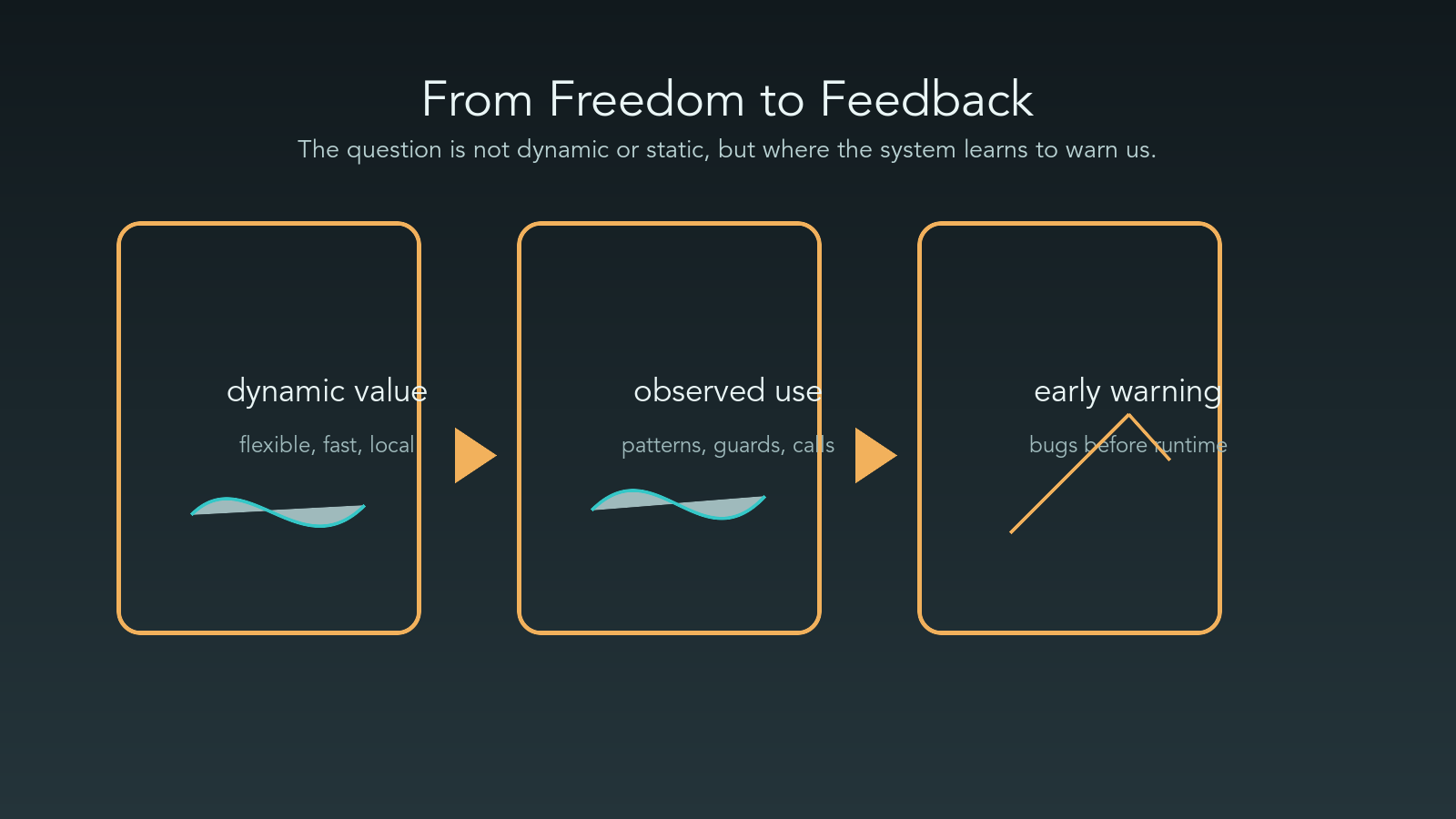 A three-step feedback diagram: dynamic value becomes observed use, then early warning.