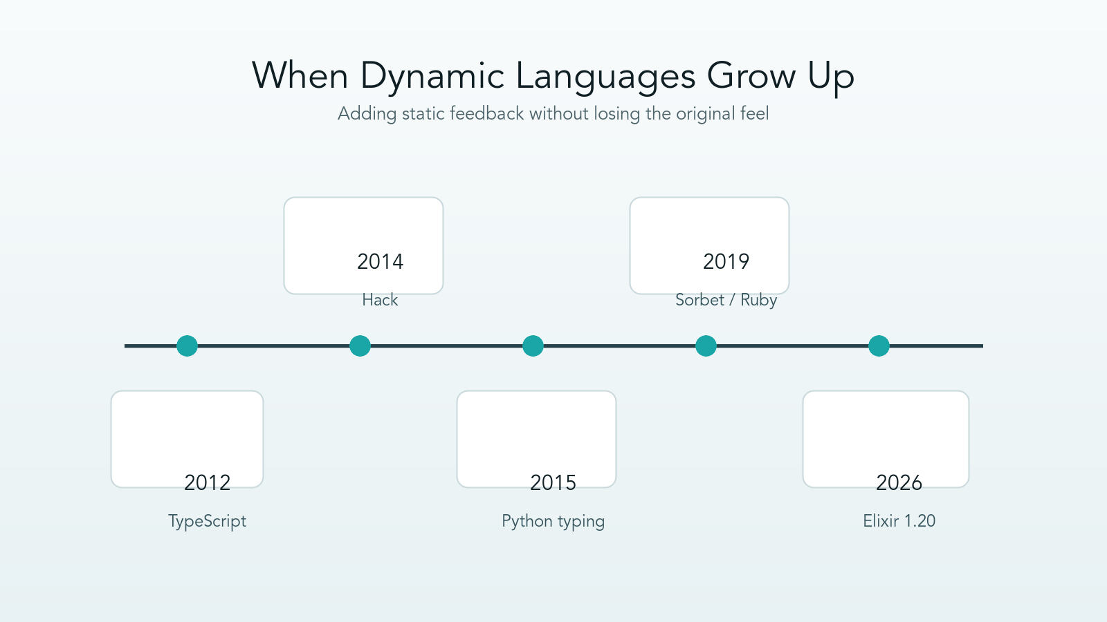 A timeline illustration showing TypeScript, Hack, Python typing, Sorbet/Ruby, and Elixir 1.20.